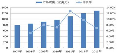 廣州證券行業研究聚焦 信息系統集成服務市場分析與展望